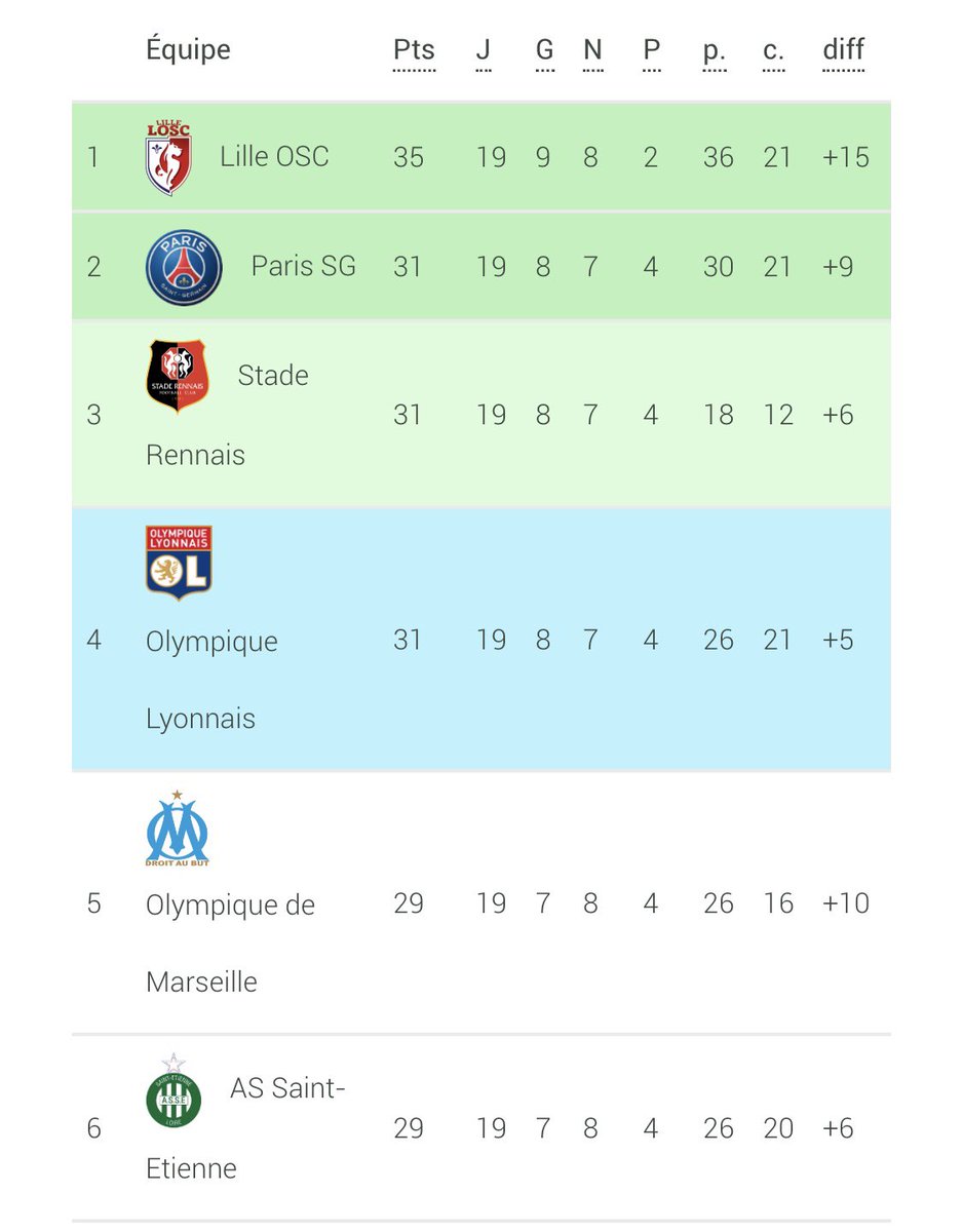 Classement à la trêve : le PSG est deuxième à égalité avec Rennes et Lyon à 4 points de Lille. Les points perdus bêtement à Lyon ou contre Monaco permettent à Lille de prendre le large...