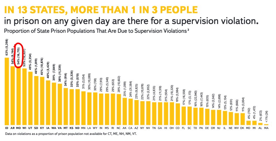 In Missouri MORE THAN HALF of people in prison on any given day are there for a probation or parole violation. That's almost 17,000 people!