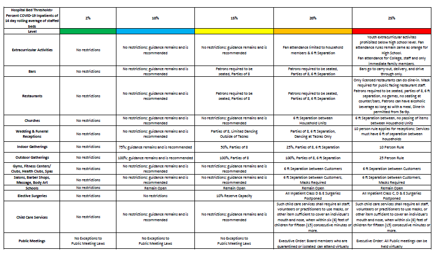 NebraskaChamber's tweet photo. #NEbiz: This spreadsheet shows how @GovRicketts projects DHMs will take effect based on 14-day #hospitalcapacity levels going forward.
Please help us #CrushtheCurve, Nebraska. Both workers and businesses need your help too. #Avoidthe3Cs https://t.co/CU3gySMbps
