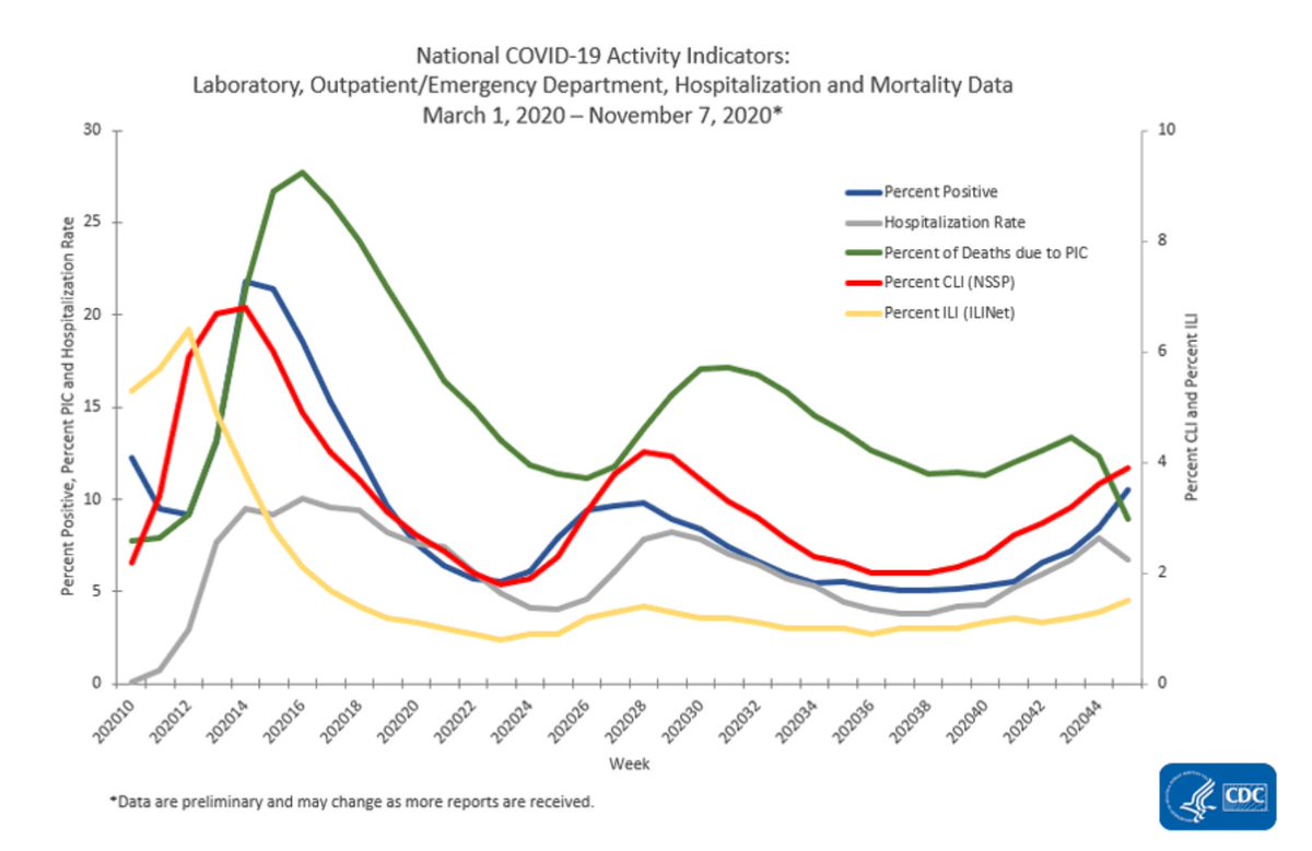 ...that might prevent as many as 171,428 infections. Which is as many as the US may have today. Preventing a day's worth of infections (especially on a bad day!) is really good. But no vaccine can or will prevent all infections. 0.06% of vaccinated people will still get COVID...