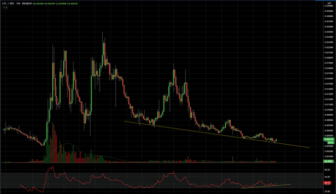 Litecoin (LTC) Surges 20% Higher as Bitcoin Pushes to New Yearly Highs