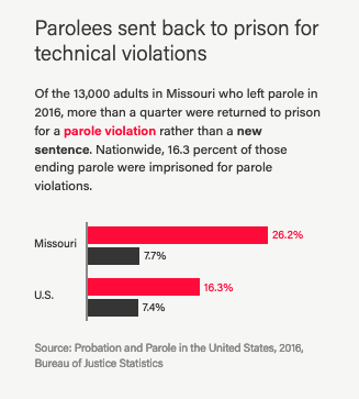 In Missouri, more than 3,000 people are sent to prison each year for breaking the rules of their supervision: missing curfew, drinking, skipping appointments.  https://www.themarshallproject.org/2019/02/11/want-to-shrink-the-prison-population-look-at-parole