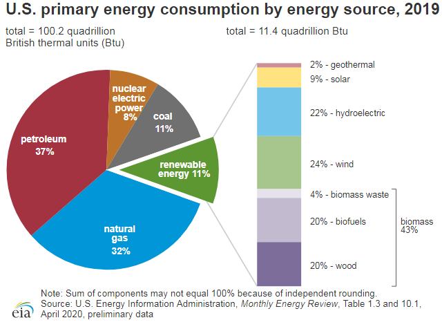 As of 2019, fossil fuel accounted for 80% of energy use. So it's clear that replacing fossil fuels with renewables is, if nothing else, a massive opportunity to create jobs. Steady ones not subject to the boom/bust issues CBS wrote about there.