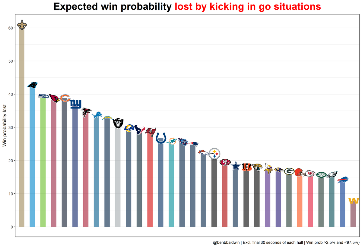 benbbaldwin's tweet photo. The Saints, Panthers, and Seahawks have cost themselves the most by making bad decisions on 4th downs https://t.co/6pLeeqqCUR