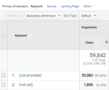 lilyraynyc's tweet photo. You would think after this many years of organic keywords being (not provided) in GA, "keywords" would stop being the default primary dimension in Google Analytics' organic channel overview. 😏 https://t.co/x9ZSa1s8dn