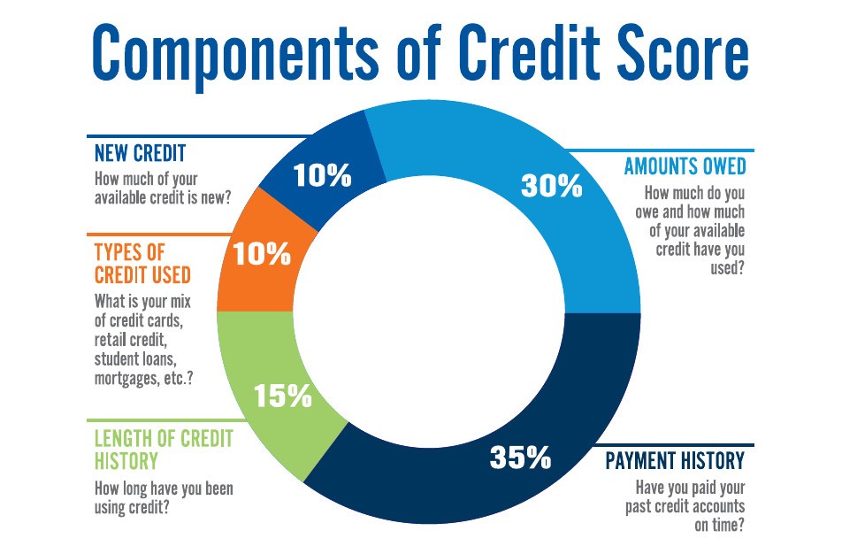 obriansauto's tweet photo. Do you have questions about your credit? Our new article will help answer some of the most common questions about your credit report and how it works! Click the link below to learn more! 🧐👍📈

https://t.co/uIssNdiJCI https://t.co/0JS64ALbmT