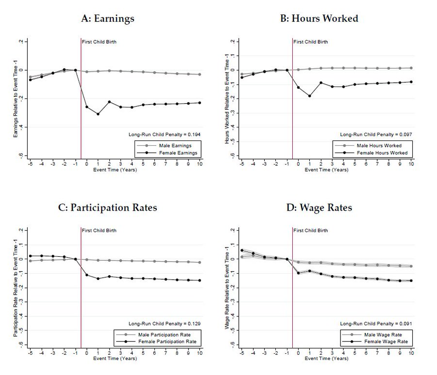  Principal causa de disparidade salarial entre homens e mulheres na Dinamarca:A maternidade. http://www.henrikkleven.com/uploads/3/7/3/1/37310663/kleven-landais-sogaard_gender_feb2017.pdf