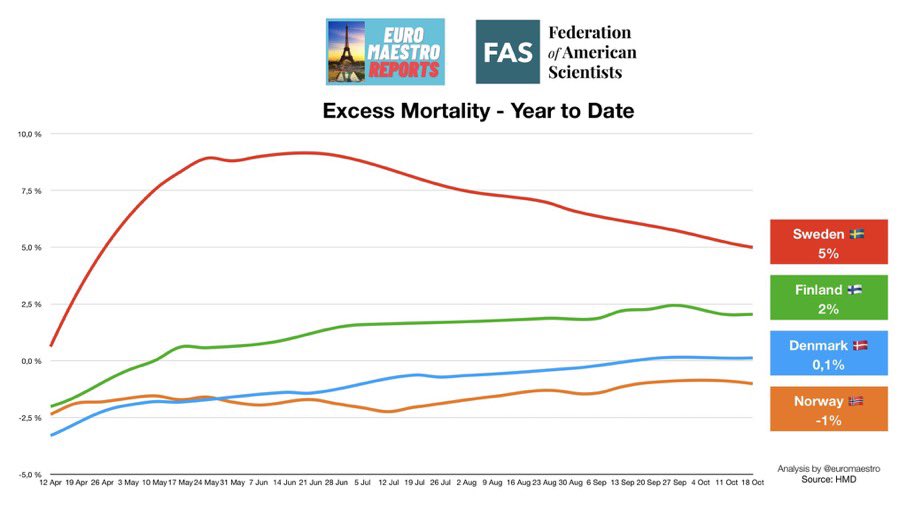 9) EXCESS MORTALITY for Sweden  versus prior years and comparison with its Nordic neighbors. Guess herd approach didn’t work out so well. (Figure by my FAS team. HT to  @euromaestro)  #COVID19