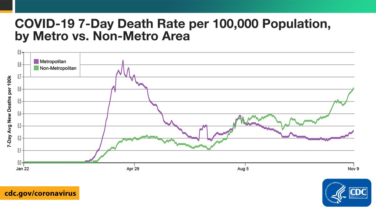 New #COVID19 cases continue to increase nationwide, including in small cities and rural communities. Death rates are also highest in these areas. Do your part to slow the spread with these healthy habits: wear a mask, wash your hands, stay 6 feet apart.  bit.ly/2GWgbOl