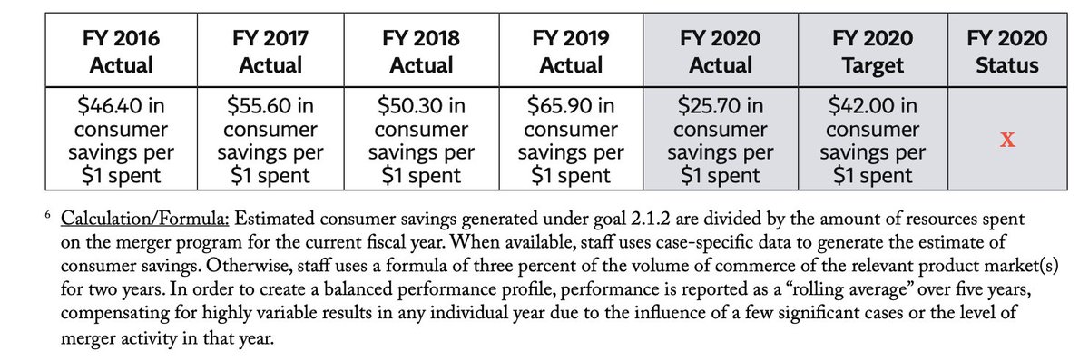 FTC estimates its bureau of competition saved consumers $25.70 per every $1 in funding Agency attributes the significant drop to a growing docket and that unusually large consumer savings from FY2015 are no longer factored in.
