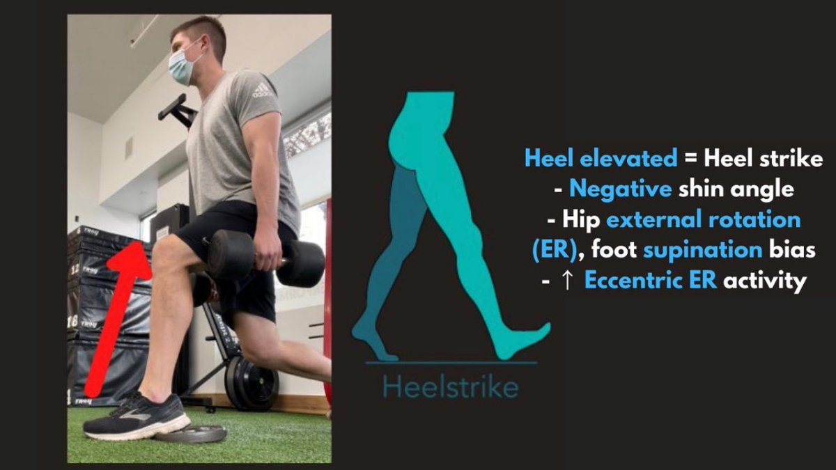 To bias a negative shin angle, we can elevate the heel. This will allow for increased eccentric activity of the external rotators like the glutes.I like this for someone who can produce a lot of force, but can’t accept it as well. Think of your “tight” but strong athletes.