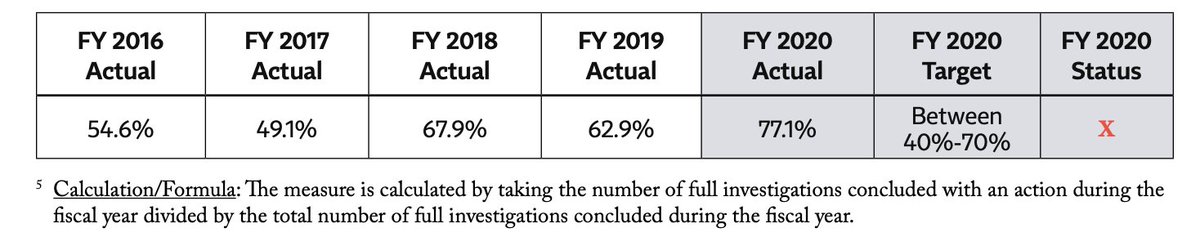 FTC releases its FY2020 financial reportBureau of Competition took action in 27 of the 35 of the investigations it closed (merger & nonmerger) -- a notable uptick https://www.ftc.gov/system/files/documents/reports/agency-financial-report-fy2020/ftc_fy2020_agency_financial_report_11-16-20_final.pdf