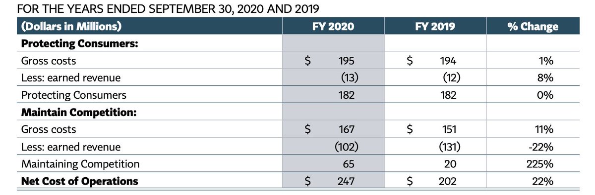 Looks as though bureau of competition finished with a net cost of $65 million.