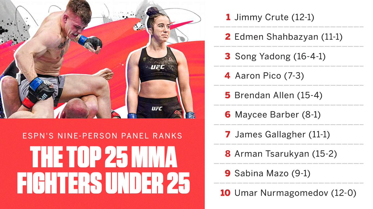 Young stars on the rise β¨
Complete list and breakdowns by @marc_raimondi β‘οΈ https://t.co/I03pd5EX6F https://t.co/3UgME07TmA