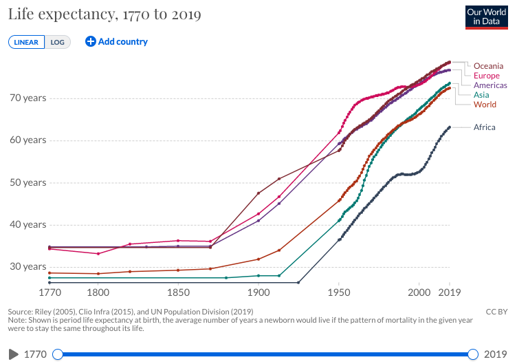 Along with more people, the same people are living longer lives. While the upper bound is making marginal increases, many who would have died early from disease are now surviving due to better treatment, able to live longer, more productive lives.