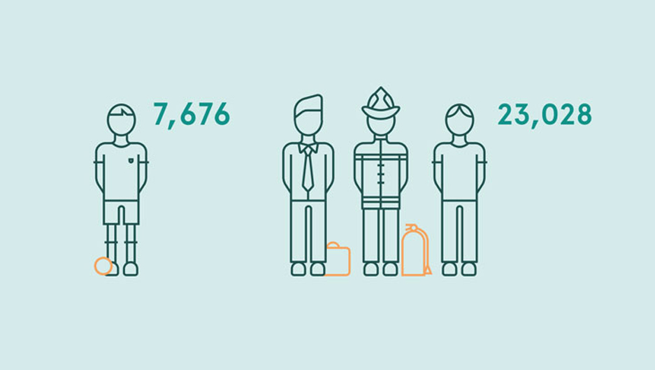 The results showed ex-footballers participating in the study had x3.5 the death rate due to neurodegenerative conditions than the control group. Over 18 years - 1,180 of the 7,676 footballers included in the study died. Of which, 222 died from a neurodegenerative disease.