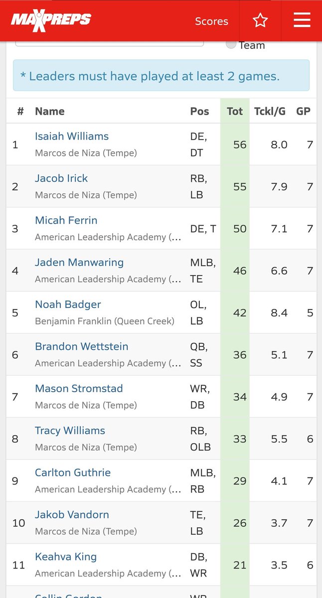 Missed two games but finished at number 5 for tackles with the highest Tckl/G ratio for the Desert Sky Region. Glad I got a couple games my senior year. Proud to be a Charger! <a href="/Andrew_Luberda/">Andrew Luberda</a> <a href="/gridironarizona/">Gridiron Arizona</a> <a href="/CoachP_Anderson/">Paul Anderson</a> <a href="/BFHSathletics/">BFHS Athletics</a>