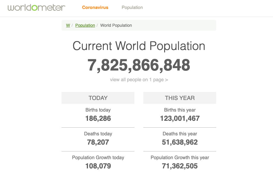 The current global population is 7.8 billion - a LOT of value to capture in only 21 million coins! However, population growth projected by the UN is expected to surpass 10 billion by the year 2057. Your value capture just grew by over 25%.