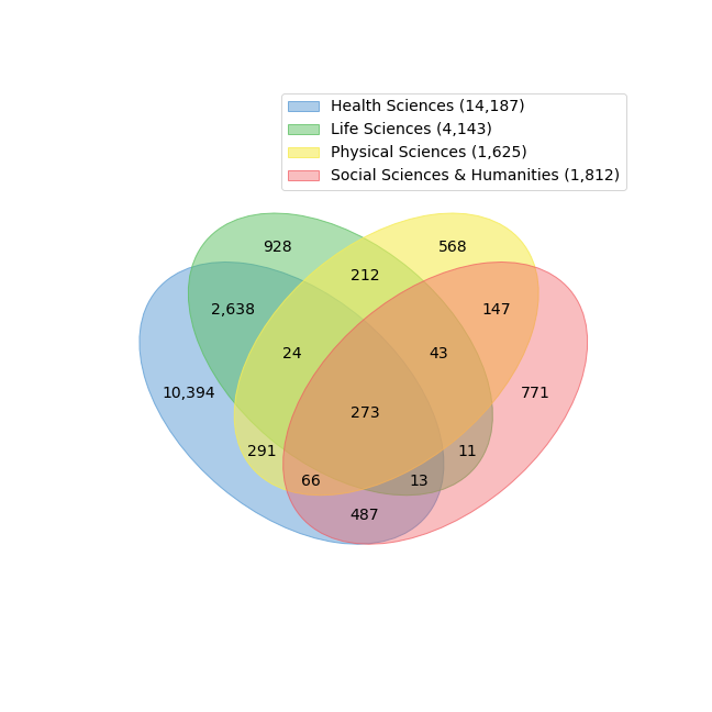 soc_lab's tweet photo. [NEW PUBLICATION]Implications of #COVID19 on publication outputs in different fields of science. An extensive #bibliometrics of #coronavirus research across #science and #socialscience #research landscape in 2020: https://t.co/sKHtd3Uq2F
#covidsoclab #mdpisustainability @Sus_MDPI https://t.co/AJMXWI7aEY