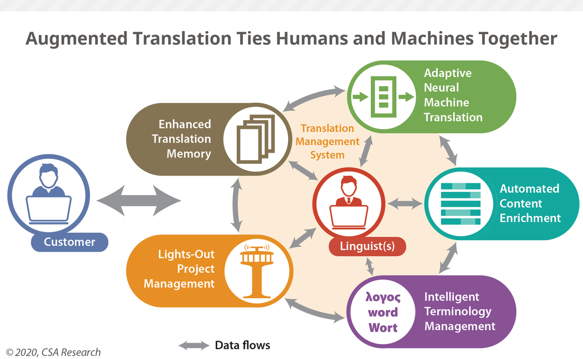 CSA_Research's tweet photo. Augmented Translation: Are We There Yet? https://t.co/uCXrT7hxyN #automation #AI #marketresearch https://t.co/uzTRpyP8tQ