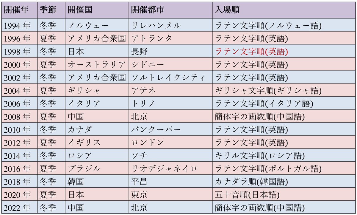 東京五輪開会式の入場国が 五十音順 との決定に否定的な反応が続出 ここで過去のオリンピックの入場順を見てみましょう Togetter