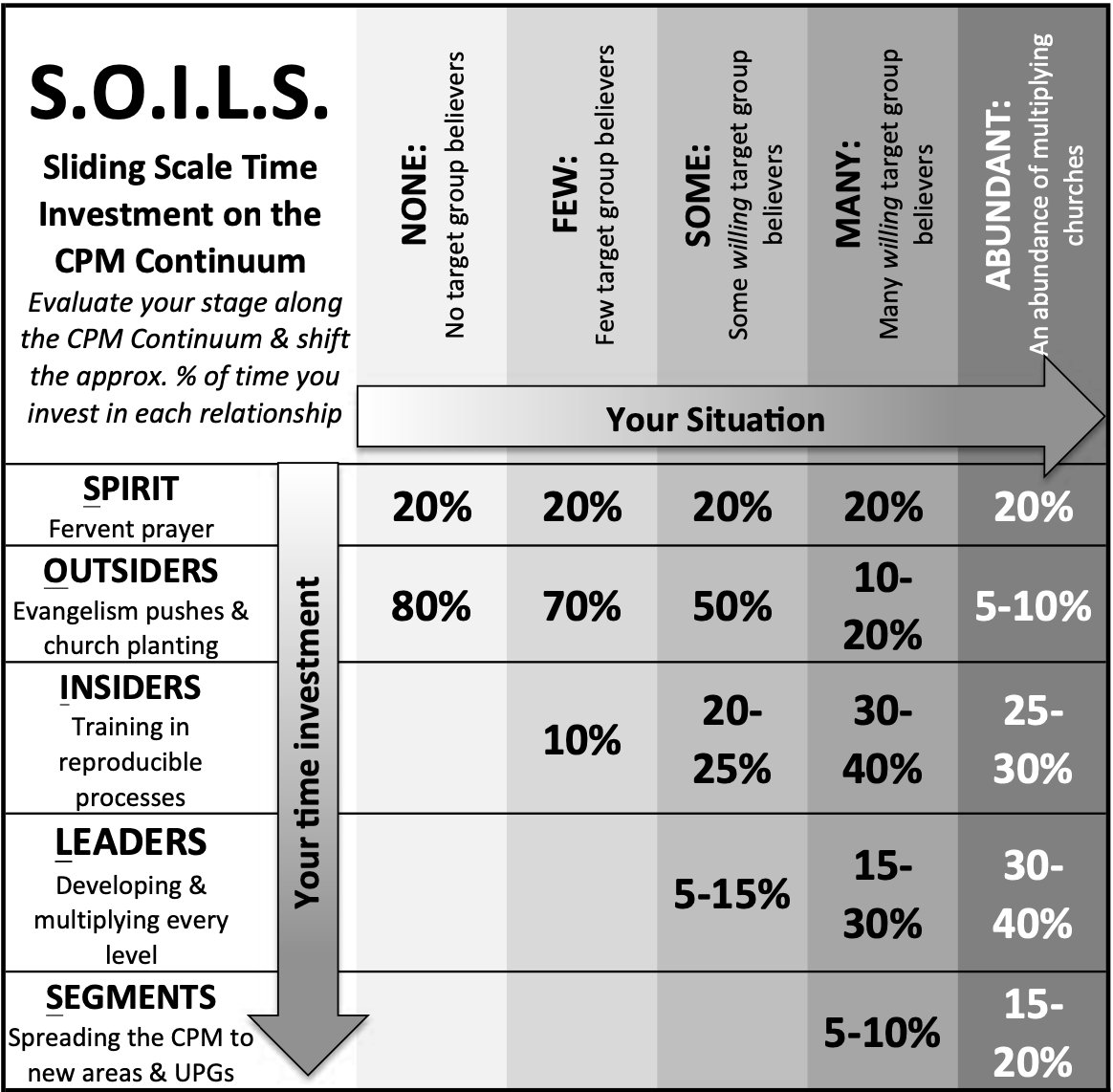 GodontheMove's tweet photo. Great framework for how to spend time in order to get to multiplying disciples, leaders and churches.
Framework by Steve Smith
#multiply #time #priorities #leaders #movementsofGod https://t.co/lhFpukyPcF