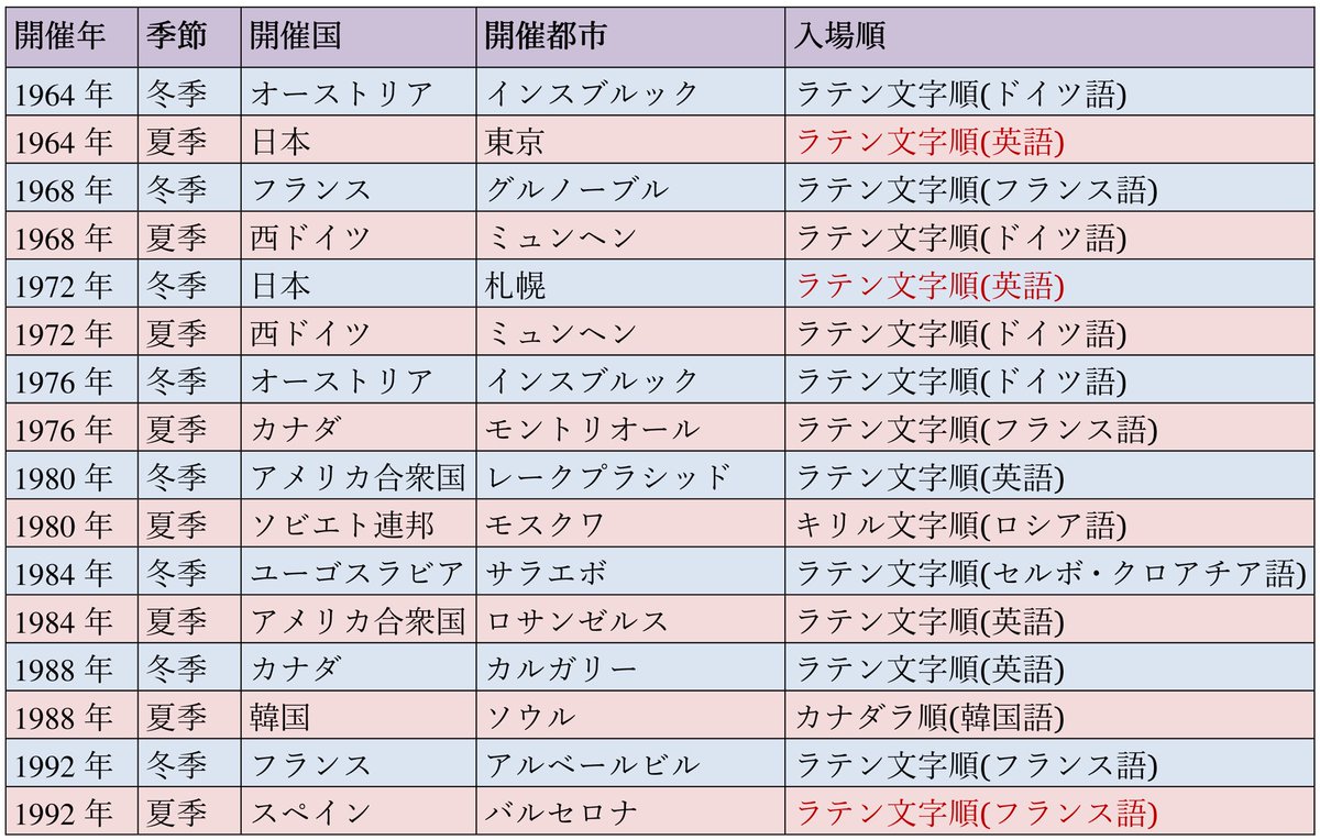 Linglang 言語学好き 五十音順だと ラ行 L R やハ行 H P B F V は他国の人が混乱しそうですね 意訳が入る北マケドニア 赤道ギニア 中央アフリカ 東ティモール 南アフリカなども意表を突きそうです イギリスやオランダも予想外でしょうけど