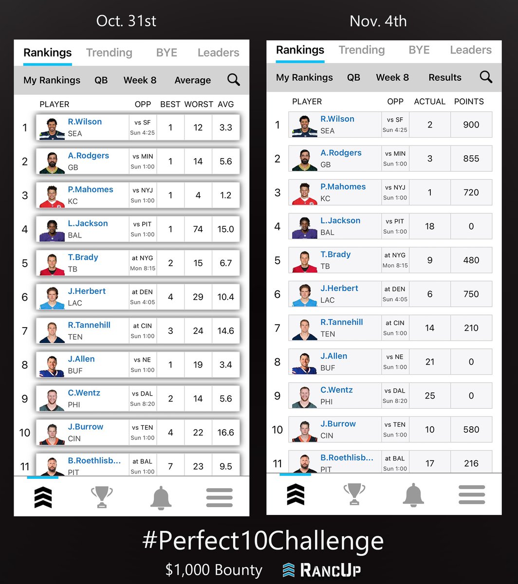 TheRealRancUp's tweet photo. With Week 8 in the books, got 6 of the Top 10 QB's predicted right. #humblebrag
$1k Bounty for the Perfect Top 10 is set for RB's in Week 9. Join the Beta and see if you can do it!
#FantasyFootball #Perfect10Challenge https://t.co/pceoAm26sq