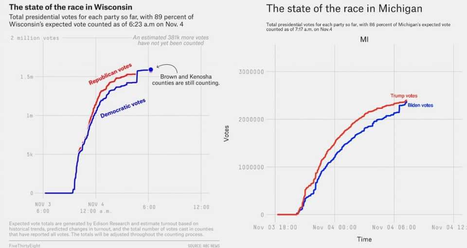 JonKerr20's tweet photo. @ABC @WCPO Please explain this phenomenon. How does one suddenly find enough Biden (Harris) votes to flip the states? https://t.co/BV9F4ZsjXL