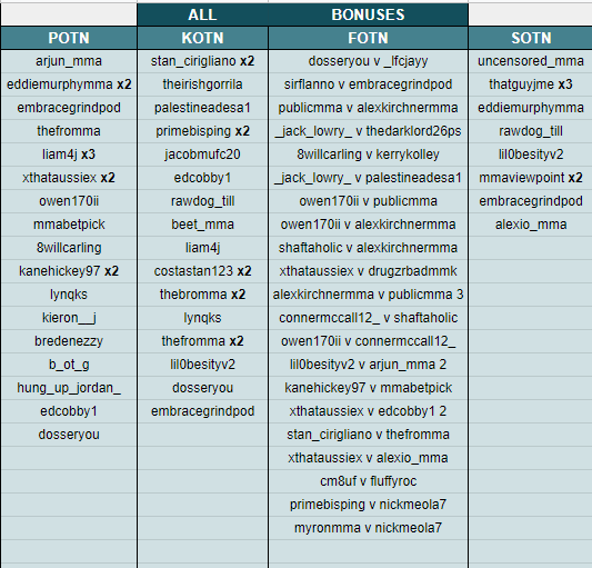 AGROFIGHTING's tweet photo. the updated rankings and bonuses after #AGRO20 https://t.co/9WMLNrdTdk