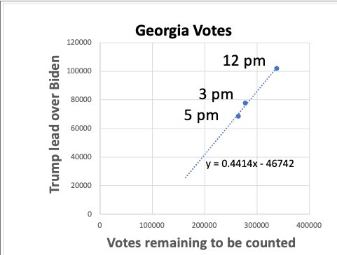 Tracking presidential votes as ballots are counted in Georgia. #MakeEveryVoteCount #2020Election #Democracy2020
