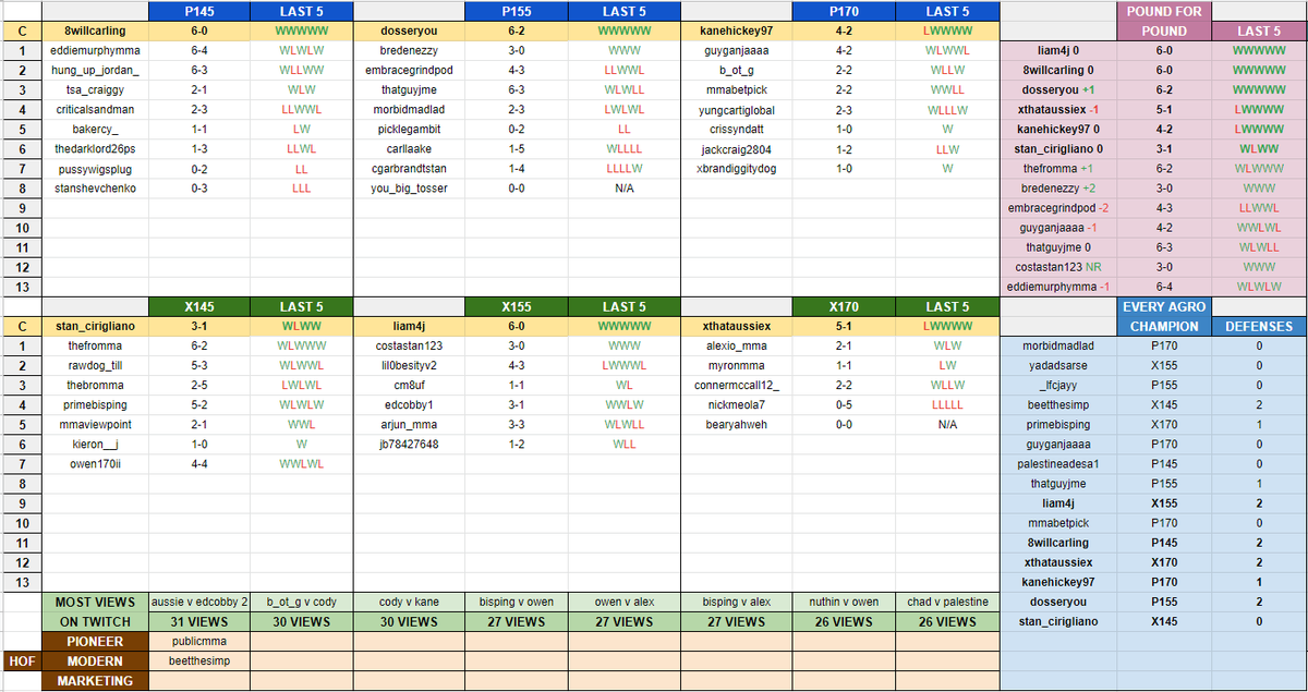 AGROFIGHTING's tweet photo. the updated rankings and bonuses after #AGRO20 https://t.co/9WMLNrdTdk
