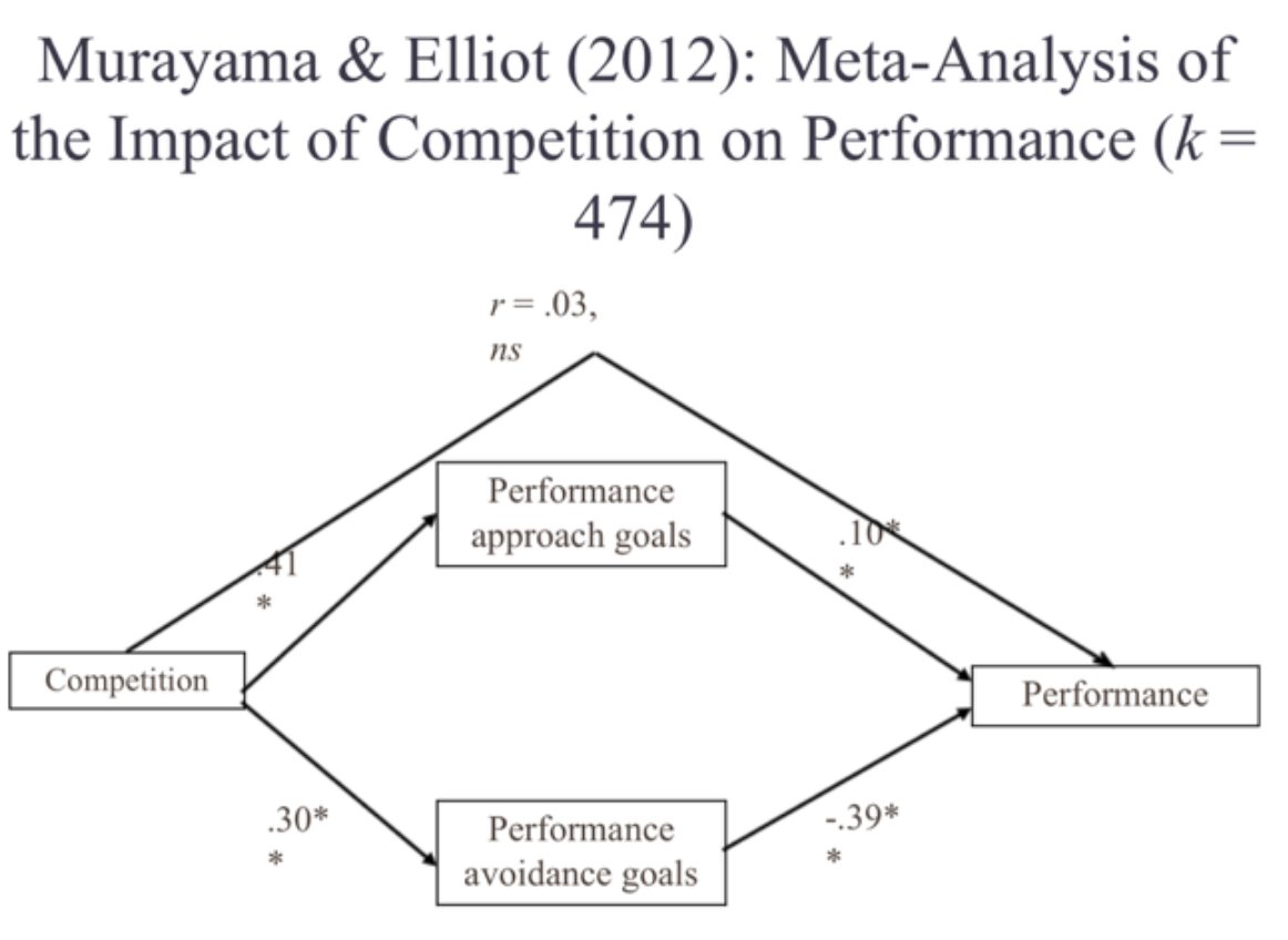 Well, turns out the .03 overall effect size was a result of averaging the effect sizes of competition oriented around performance approach goals or performance avoidance goals. There were two opposing forces.