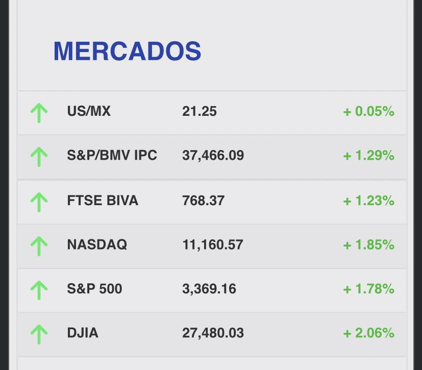Nbrevemx's tweet photo. “Los mercados caen por la incertidumbre de las elecciones"

We know nothing 🤷‍♂️ https://t.co/Iq5glPB0dy