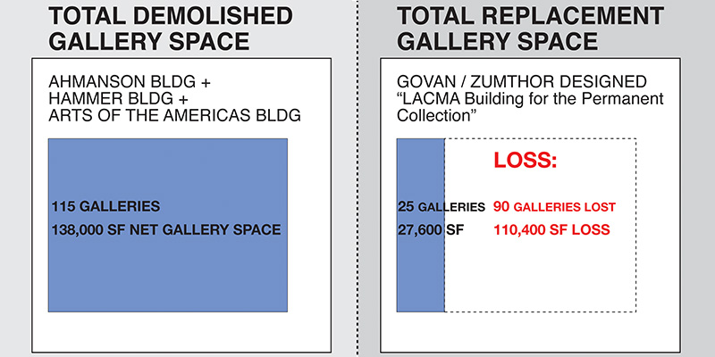 JulieTaylorPR's tweet photo. For the past 11 years, the Los Angeles County Museum of Art (LACMA) has withheld from public view the details of its plans for a new building spanning Wilshire Boulevard that will replace the four buildings now demolished. Learn more: https://t.co/ogPeFKbhrb. #PressRelease https://t.co/8E9AOUQr4q