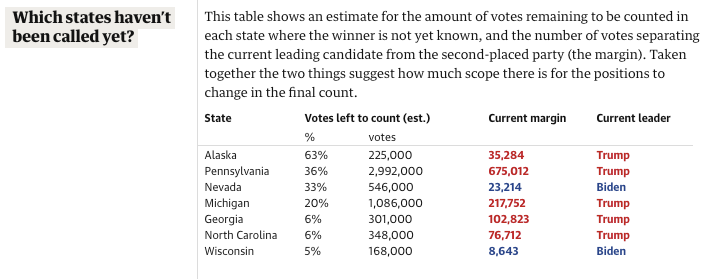capisces's tweet photo. Prediction Time:
7 pending states #USElections2020 results turned 👇:
#GEORGIA for Trump -16
#NorthCarolina for Trump -15
#PennsylvaniaForTrump -20
#AlaskaForTrump -3
#MichiganForBiden -16
#WisconsinForBiden -10
#Nevada for Biden -6
FINAL RESULT:
#Biden = 270
#Trump = 267 https://t.co/McdwUv2EbB