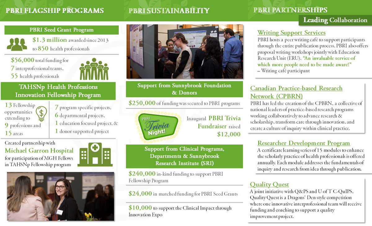 Check out our PBRI 2019 Innovation Highlights! 

See how PBRI is executing our vision to excel in clinical care through inquiry, research, innovation & scholarship! 
#practicebasedresearch 

@Sunnybrook @RuTaggar @KullervoHynynen @DoctorAndySmith