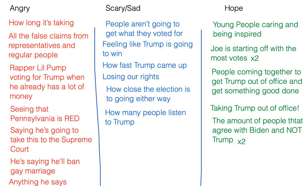Miss_Swetha's tweet photo. "I'm angry at anything Trump says" 

"I'm scared for my life" 

"I hope for a future where we actually care about both candidates" 

-absolutely brilliant 9th graders https://t.co/hxgHFxS0g4