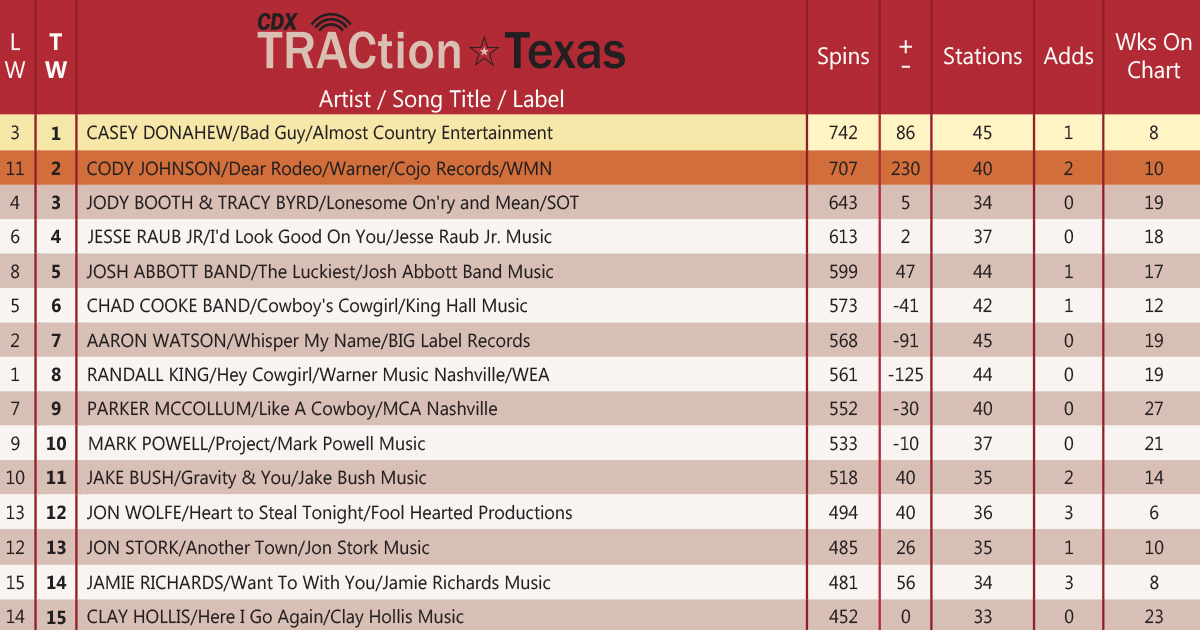CDX TRACtion Texas (@cdxtexasreddirt) on Twitter photo This week, <a href="/CaseyDBand/">Casey Donahew</a> grabs the #1 spot with "Bad Guy"! Plus, <a href="/CurtisGrimes/">Curtis Grimes</a>' "Still A Little Country Left" is the Most Added, <a href="/BartCrow/">Bart Crow</a>'s "Boots" is the top Surging & Emerging track and <a href="/CodyJohnson/">Cody Johnson</a>'s "Dear Rodeo" is the Greatest Spin Gainer! #newmusicalert #texas #newmusic This week, <a href="/CaseyDBand/">Casey Donahew</a> grabs the #1 spot with "Bad Guy"! Plus, <a href="/CurtisGrimes/">Curtis Grimes</a>' "Still A Little Country Left" is the Most Added, <a href="/BartCrow/">Bart Crow</a>'s "Boots" is the top Surging & Emerging track and <a href="/CodyJohnson/">Cody Johnson</a>'s "Dear Rodeo" is the Greatest Spin Gainer! #newmusicalert #texas #newmusic