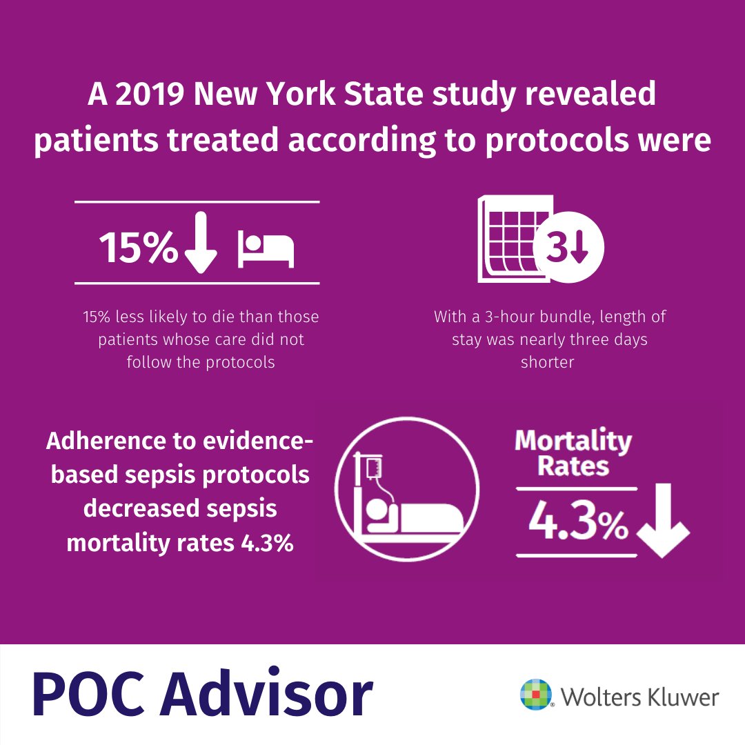 wkhealth's tweet photo. Evidence shows that patients who receive care according to #sepsis bundle have lower mortality rates and lower lengths of stay. https://t.co/45FnTrwND3 #POCAdvisor https://t.co/SuO96AJXU5
