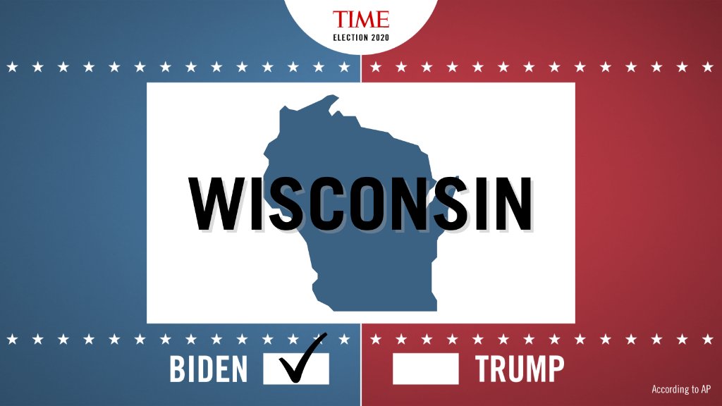 TIME's tweet image. Joe Biden wins Wisconsin and its 10 electoral votes, AP reports. 

See TIME’s full #Election2020 coverage here ti.me/2TVInUA