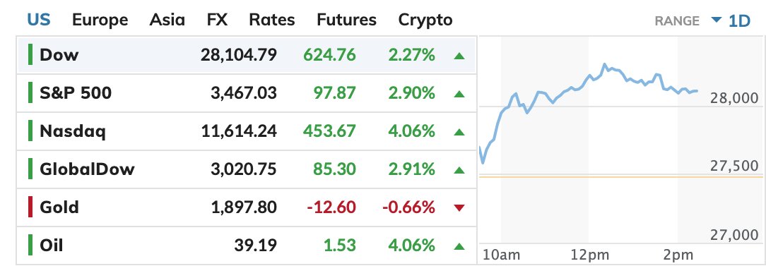 MarketWatch's tweet photo. The Dow is on pace for its strongest post–Election Day rally in 120 years https://t.co/0fyCKjccS0 https://t.co/iXjxTCeYGL