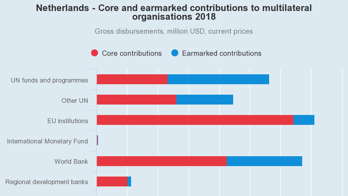 gpolicywatch's tweet photo. As Member States negotiate the QCPR Resolution in #UNGA 2nd, are wealthy governments fulfilling obligations of the #FundingCompact for the UN Development System? OECD data shows lack of core funding to UN activities relative to IFIs &amp; the EU.  https://t.co/H9fq5hggpl https://t.co/5inPwJTTG9