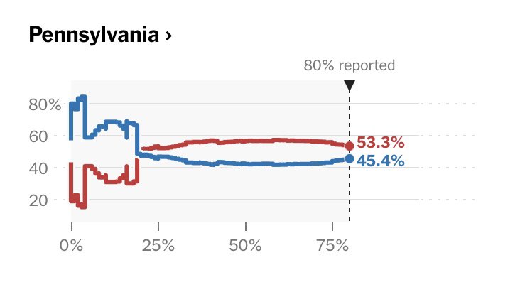DroopyRiser's tweet image. NYT vote-count tracker for PA depicting a cannon blast. Feels right