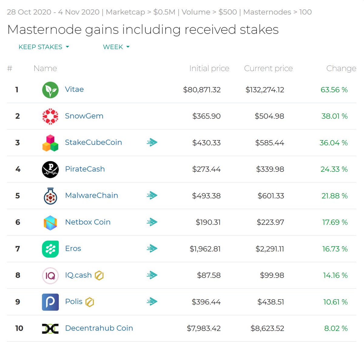 Best Performing Masternodes #Week44!

<a href="/OfficialVitae/">Vitae Official</a> @SnowGemOfficial <a href="/stakecube/">StakeCube</a> <a href="/PirateCash_NET/">PirateCash</a> <a href="/MalwareChain/">MalwareChain</a> @NetboxGlobal <a href="/Erosmain/">Eros Official</a> <a href="/IQ_Crypto/">lQ_Crypto</a> @PolisBlockchain <a href="/DecentraHub/">DecentraHub</a> 

masternode.buzz/best-performin…