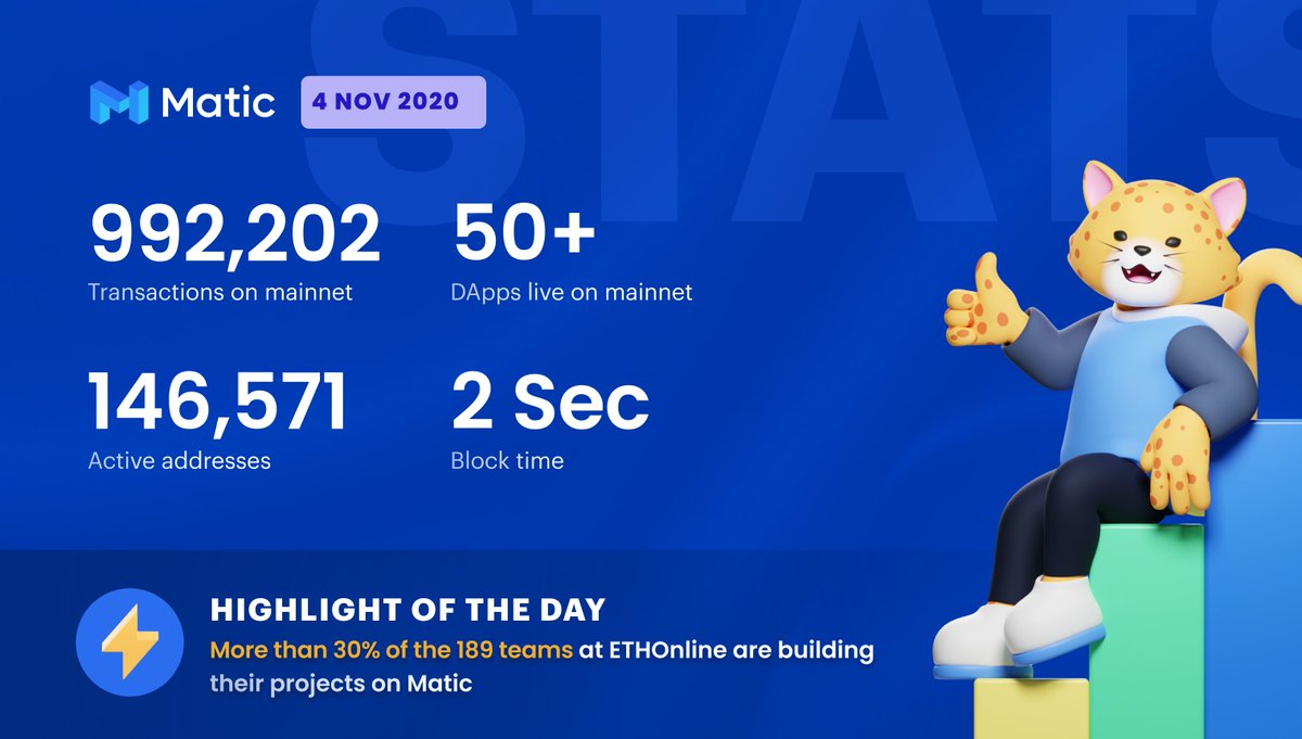 0xPolygon's tweet photo. 04/11/2020

🔸 30,502 transactions on mainnet yesterday
🔸 146,571 active addresses
🔸 50+ DApps live on mainnet
🔸 Fiat on-ramp directly to Matic mainnet

 Highlight of the day 
⭐️ More than 30% of the 189 teams at @ETHGlobal are building their projects on Matic! https://t.co/8eIhtMUt9z