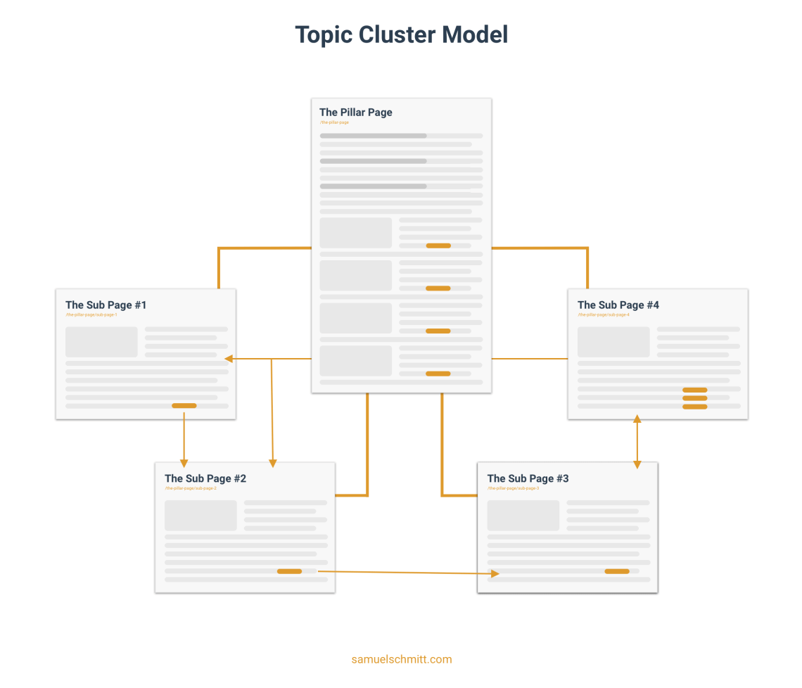 CyrusShepard's tweet photo. Best SEO case study + tutorial seen in... a while. Pure SEO play here:

"How I created a Topic Cluster and boosted my website traffic by 1000%"

ZERO sensationalism/fluff. Nice work by @samuelschmitt, and thanks @glenngabe for sharing this - https://t.co/1Y34nVcsZT https://t.co/pvhcKYzO4Z
