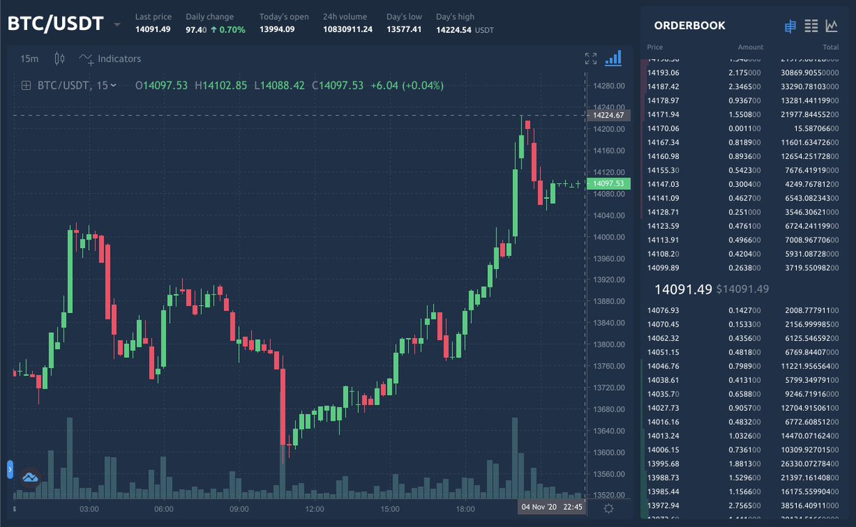 ex_markets's tweet photo. As of 04/11/2020, #Bitcoin over $14200 for the first time since January 2018.

Start your #crypto journey on https://t.co/6Eyd3V7k5g

#BTC #cryptocurrency #ItsExmarkets #bullmarket #cryptoexchange https://t.co/07DubPTXnP