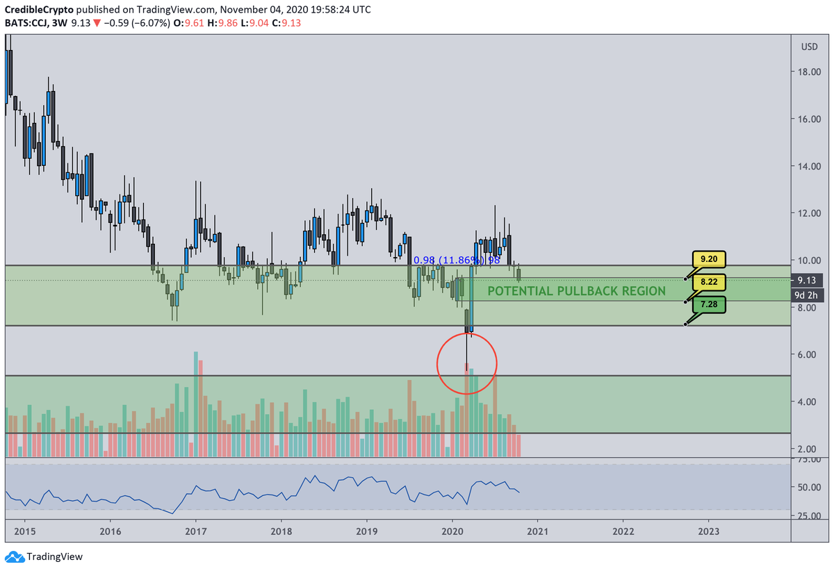 Took a while but $CCJ now pulling back into my buy zone of $8-$9. As mentioned in my last update this is healthy and a buy the dip opp!