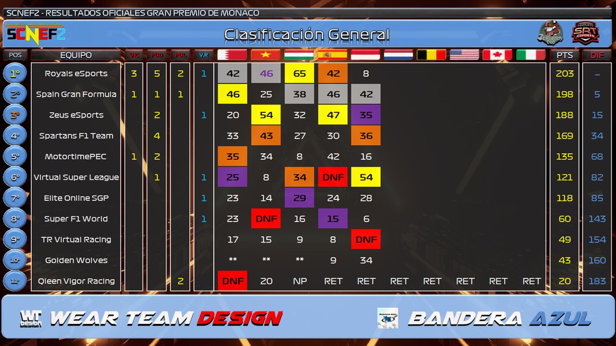 | SCNEF2 T.XI | Resultados oficiales 🇲🇨⬇️

🥇<a href="/Royals__eSports/">Royals eSports 👑</a> 203P
🥈<a href="/SpainGFormula/">Spain Gran Formula</a> 198P
🥉@ZEUS_eSportsF1 188P
4⃣ <a href="/SPRT_GAMING/">Spartans Gaming</a> 169P
5⃣ @Motortime_PEC 135P
6⃣ <a href="/vslracingF1/">Virtual Super League</a> 121P
7⃣ <a href="/EOSGP_eSports/">Elite Online SpanishGP</a> 118P
8⃣ <a href="/SuperF1World/">𝗦𝗙𝟭𝗪</a> 60P
9⃣ <a href="/TitaniumRedTeam/">TR F1 Team</a> 49P
🔟@GOLDENWOLVESFC 43P